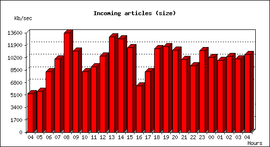 Incoming articles (size)