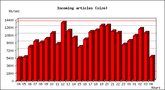 Incoming articles (size)