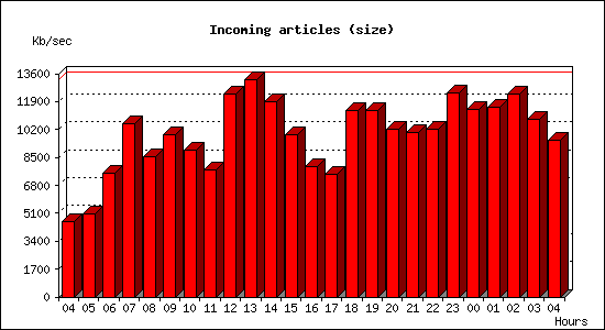 Incoming articles (size)