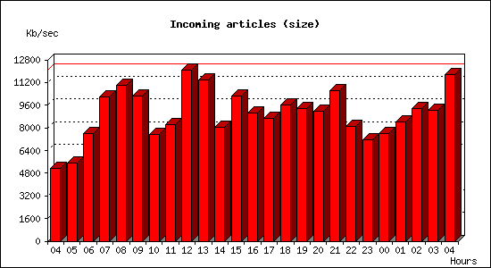 Incoming articles (size)