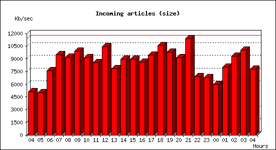 Incoming articles (size)