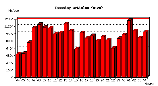 Incoming articles (size)