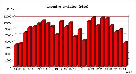 Incoming articles (size)