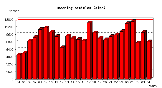 Incoming articles (size)