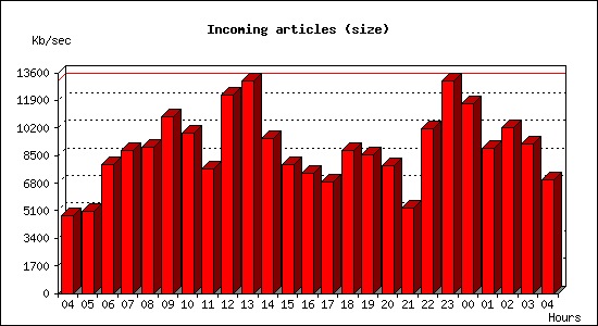Incoming articles (size)