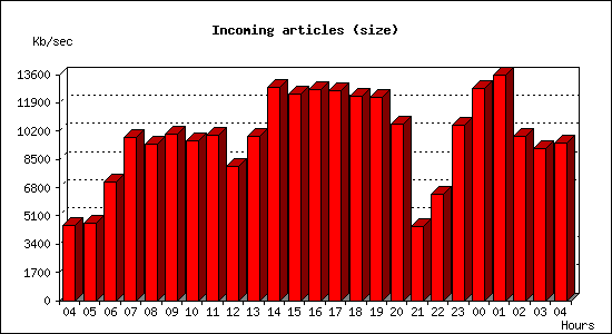 Incoming articles (size)