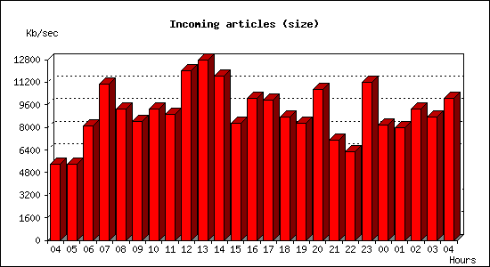 Incoming articles (size)