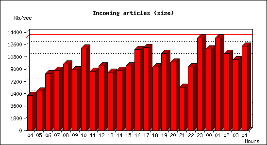 Incoming articles (size)