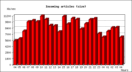 Incoming articles (size)