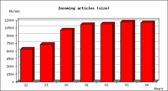 Incoming articles (size)