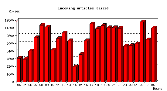 Incoming articles (size)