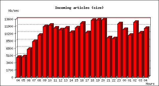 Incoming articles (size)