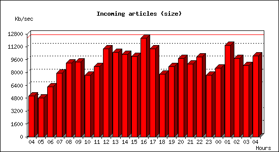 Incoming articles (size)