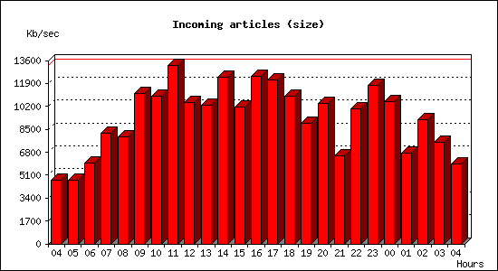 Incoming articles (size)