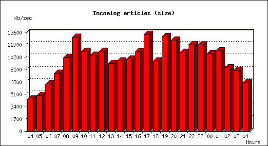 Incoming articles (size)