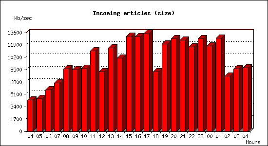 Incoming articles (size)