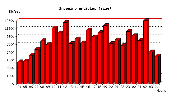 Incoming articles (size)