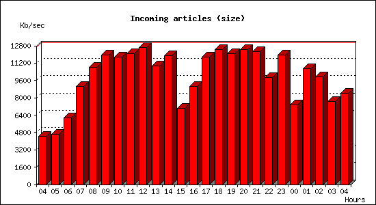 Incoming articles (size)