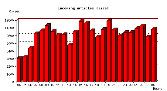 Incoming articles (size)