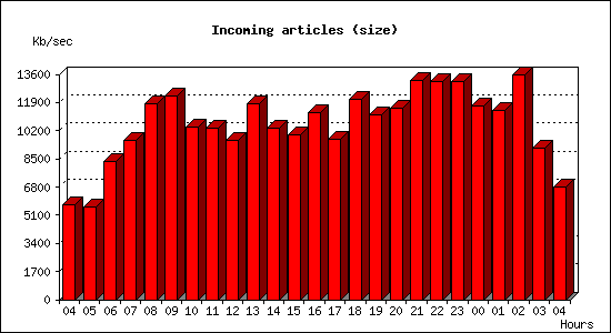 Incoming articles (size)