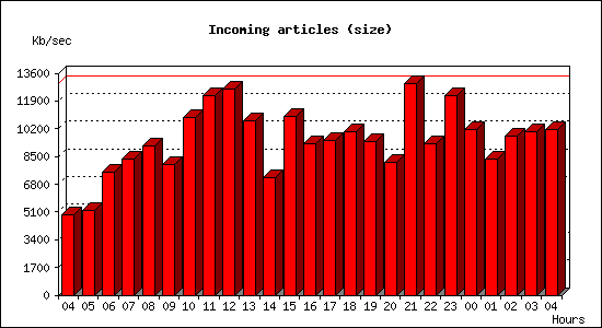 Incoming articles (size)