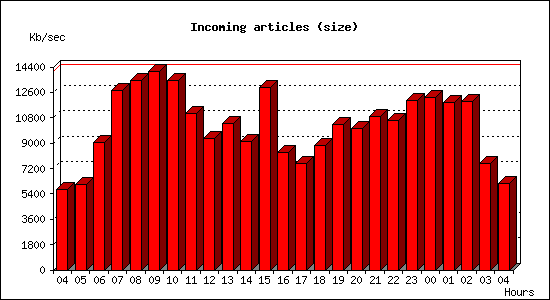 Incoming articles (size)