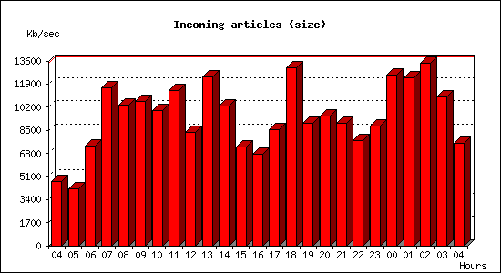 Incoming articles (size)
