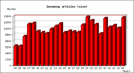 Incoming articles (size)