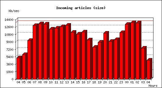 Incoming articles (size)