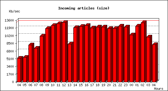 Incoming articles (size)