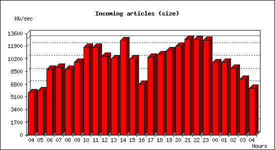 Incoming articles (size)