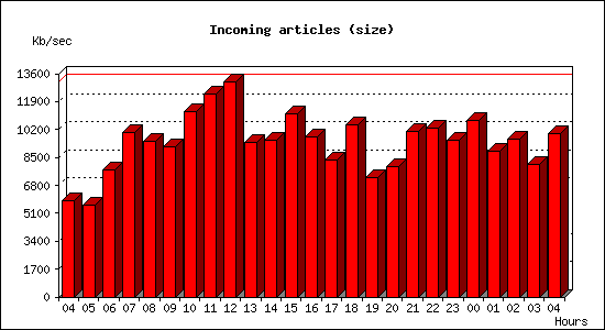 Incoming articles (size)