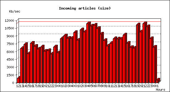 Incoming articles (size)