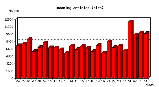 Incoming articles (size)