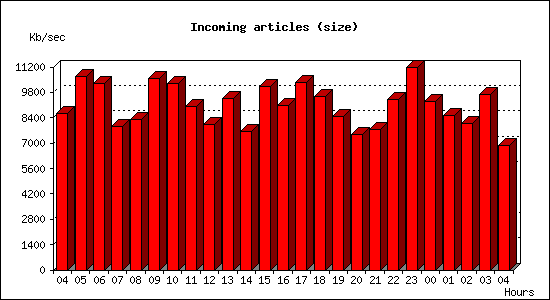 Incoming articles (size)