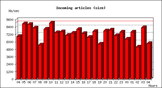 Incoming articles (size)