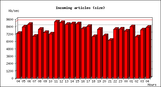 Incoming articles (size)