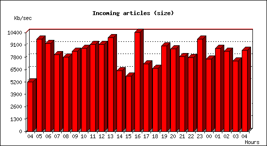 Incoming articles (size)