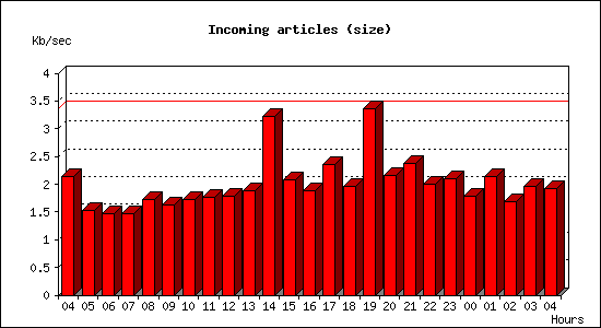 Incoming articles (size)