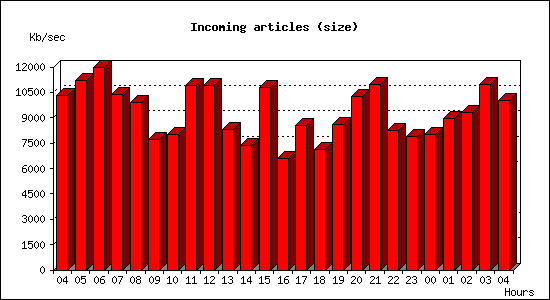 Incoming articles (size)