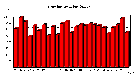 Incoming articles (size)