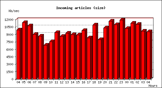 Incoming articles (size)