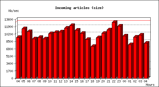 Incoming articles (size)