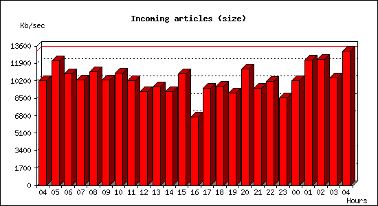 Incoming articles (size)