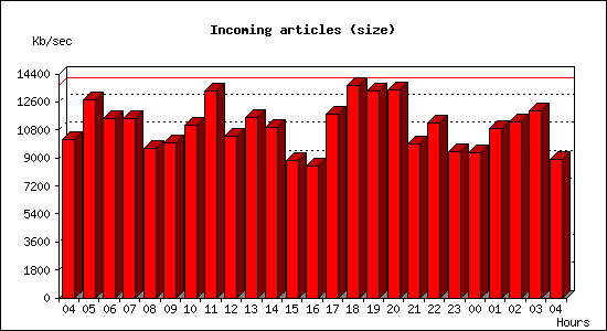 Incoming articles (size)
