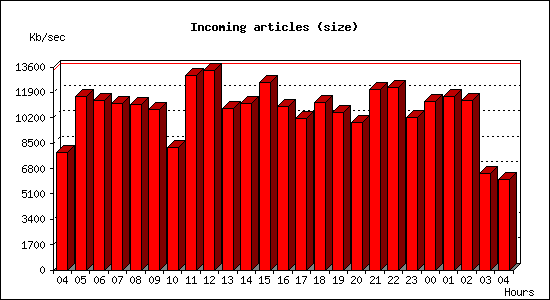 Incoming articles (size)