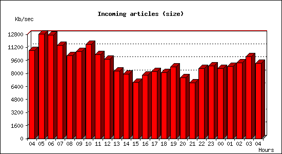 Incoming articles (size)