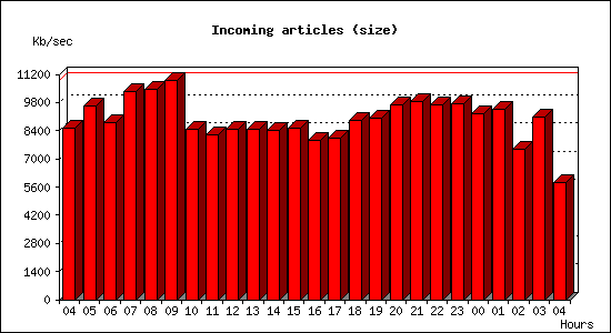 Incoming articles (size)