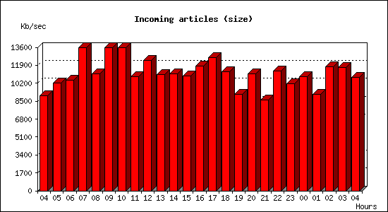 Incoming articles (size)