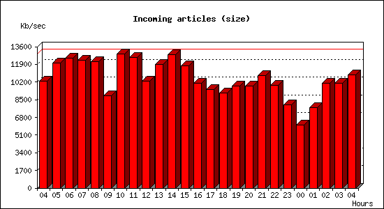 Incoming articles (size)